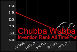 Total Graph of Chubba Wubba