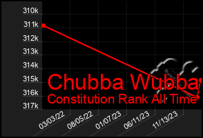 Total Graph of Chubba Wubba