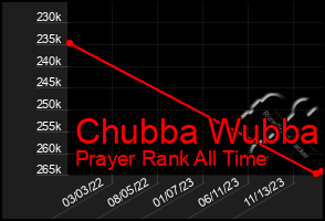Total Graph of Chubba Wubba