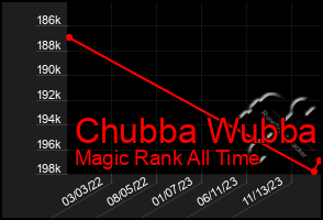 Total Graph of Chubba Wubba