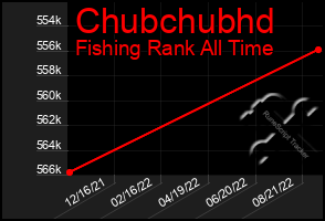 Total Graph of Chubchubhd