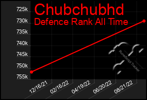 Total Graph of Chubchubhd