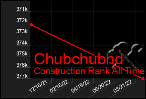 Total Graph of Chubchubhd