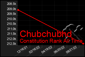 Total Graph of Chubchubhd