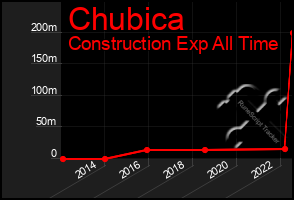Total Graph of Chubica