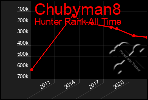 Total Graph of Chubyman8