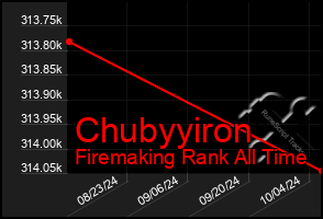 Total Graph of Chubyyiron