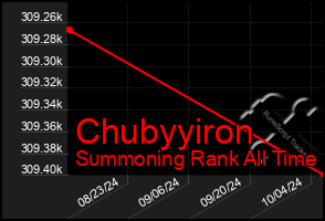 Total Graph of Chubyyiron