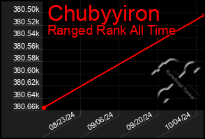 Total Graph of Chubyyiron