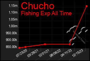 Total Graph of Chucho