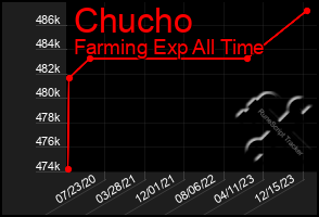 Total Graph of Chucho