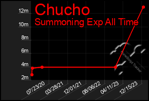 Total Graph of Chucho