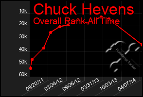 Total Graph of Chuck Hevens