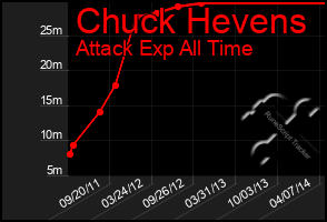 Total Graph of Chuck Hevens