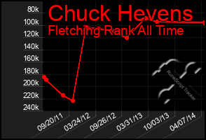 Total Graph of Chuck Hevens