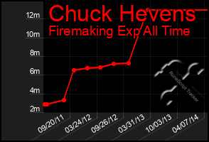 Total Graph of Chuck Hevens