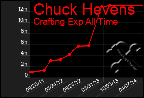 Total Graph of Chuck Hevens