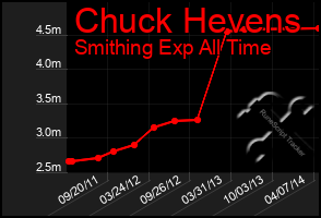 Total Graph of Chuck Hevens