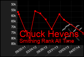 Total Graph of Chuck Hevens