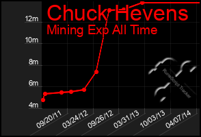 Total Graph of Chuck Hevens