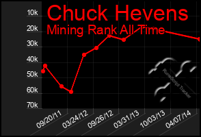 Total Graph of Chuck Hevens