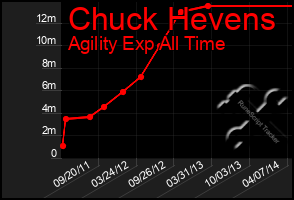 Total Graph of Chuck Hevens