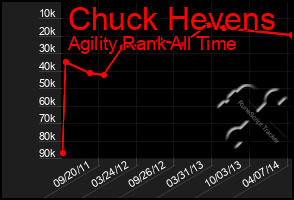 Total Graph of Chuck Hevens
