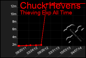 Total Graph of Chuck Hevens