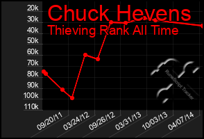 Total Graph of Chuck Hevens