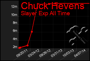 Total Graph of Chuck Hevens