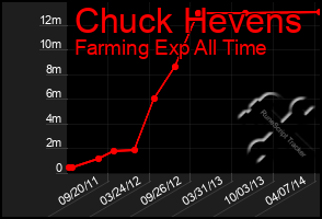 Total Graph of Chuck Hevens