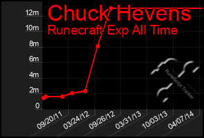 Total Graph of Chuck Hevens