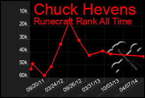 Total Graph of Chuck Hevens