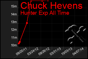 Total Graph of Chuck Hevens