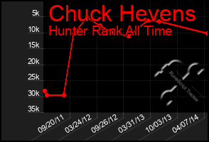 Total Graph of Chuck Hevens