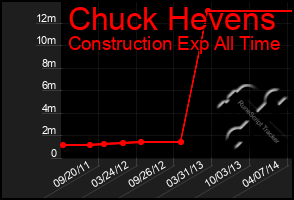 Total Graph of Chuck Hevens
