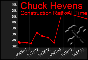 Total Graph of Chuck Hevens
