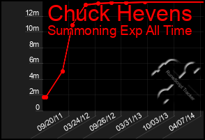 Total Graph of Chuck Hevens