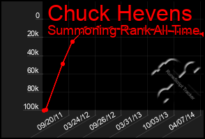 Total Graph of Chuck Hevens