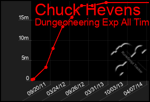 Total Graph of Chuck Hevens