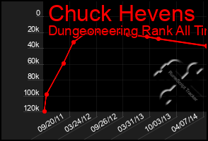 Total Graph of Chuck Hevens