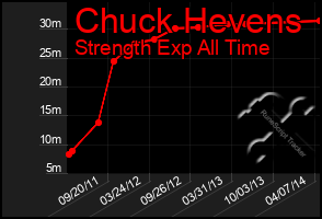 Total Graph of Chuck Hevens