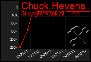 Total Graph of Chuck Hevens