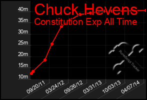 Total Graph of Chuck Hevens