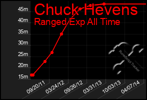 Total Graph of Chuck Hevens