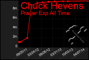 Total Graph of Chuck Hevens