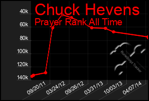 Total Graph of Chuck Hevens