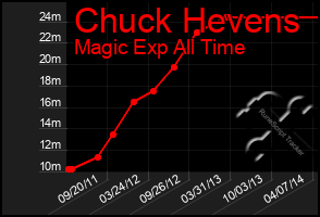 Total Graph of Chuck Hevens