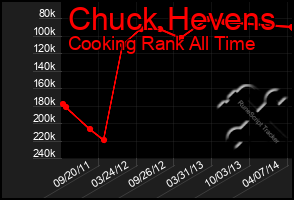 Total Graph of Chuck Hevens