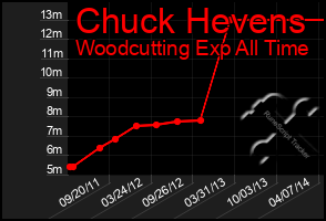 Total Graph of Chuck Hevens